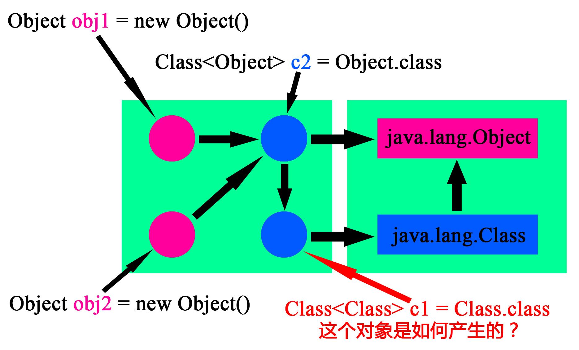java.lang.Class的第一个实例化对象是如何产生