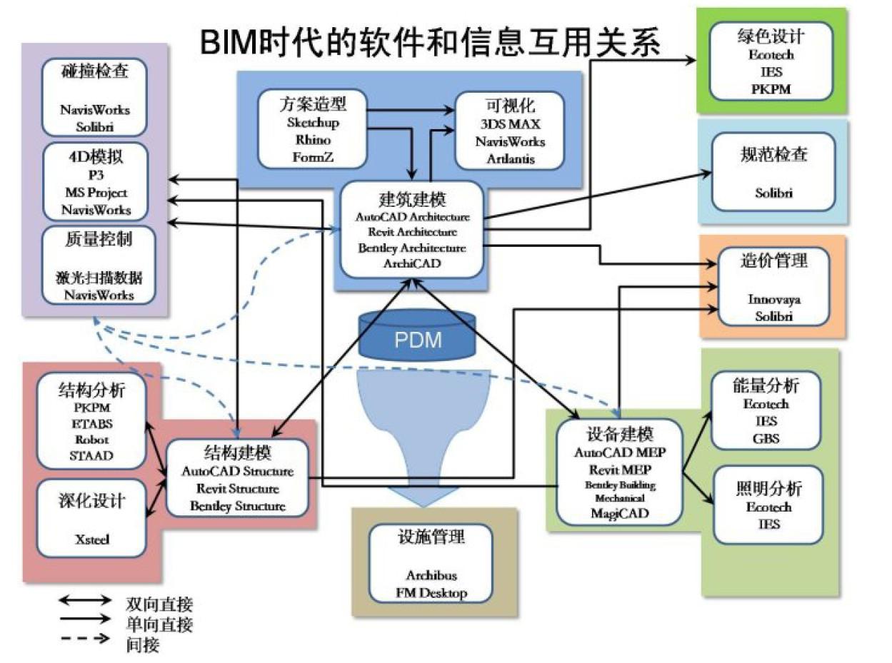 bim从设计到运维都需要使用哪些软件?请详细说明? - 知乎