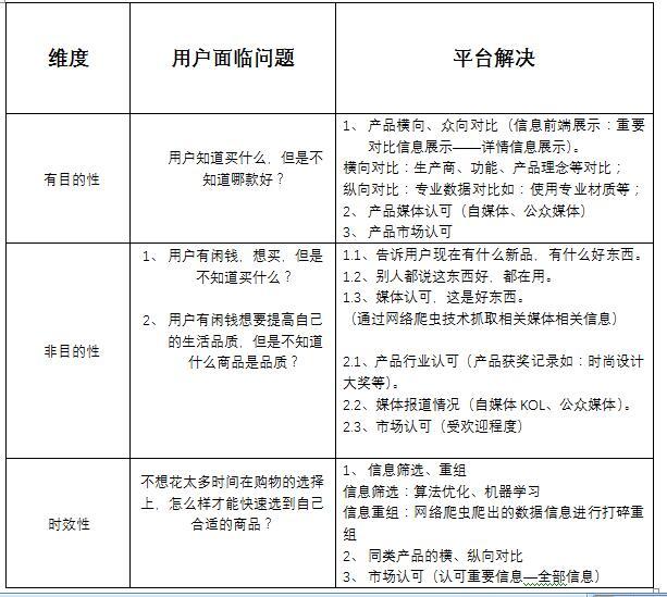 中高端人群消费升级人群分析以及产品平台设计
