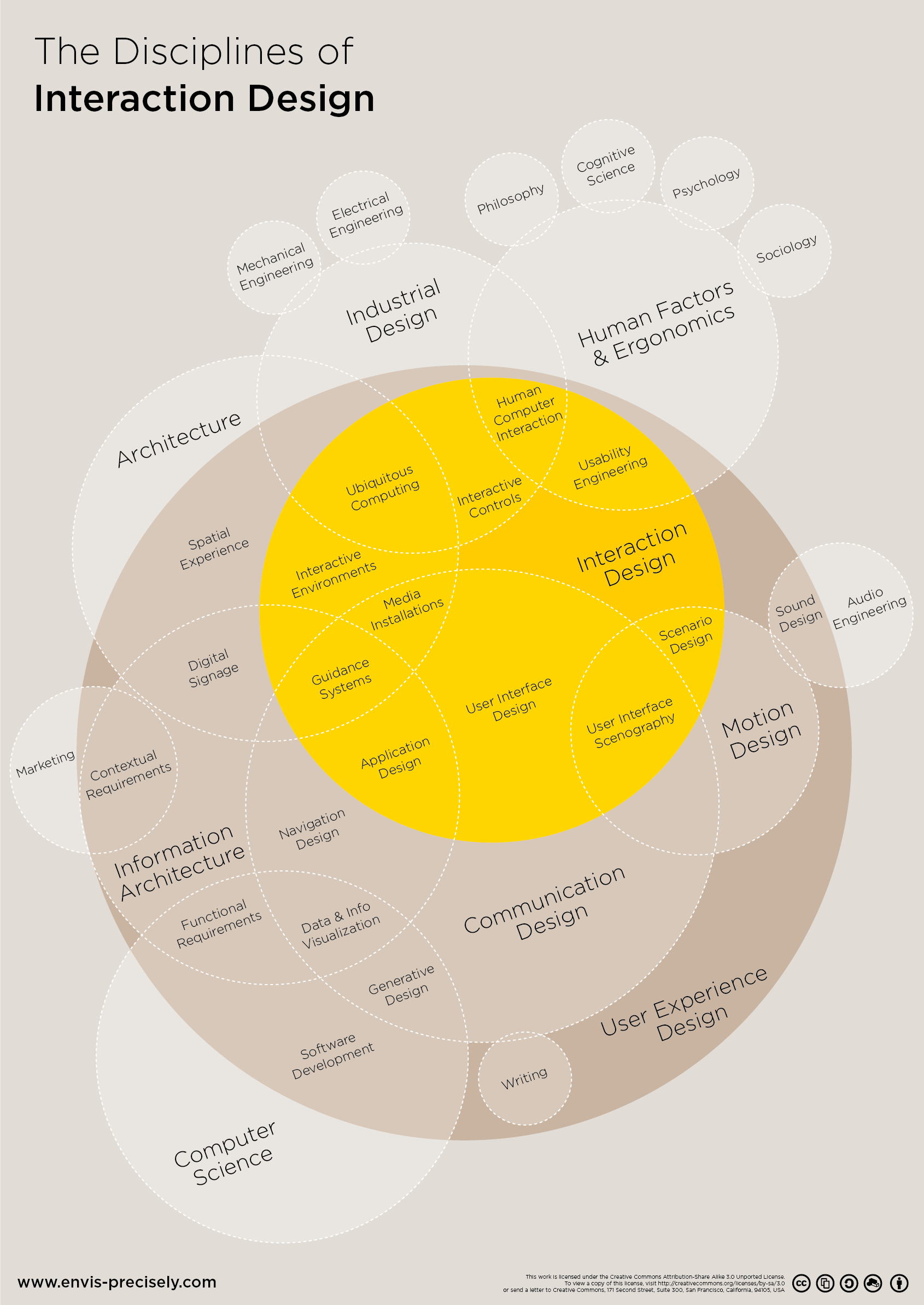 人机交互 (hci) 和交互设计 (interaction design) 的区别是什么?