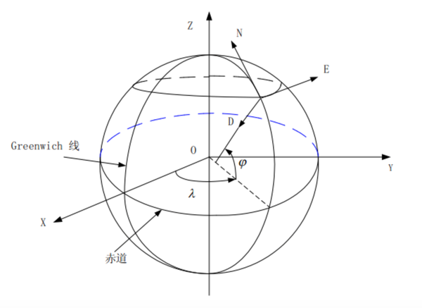 城堡里学无人机:无人机导航之玩转坐标系