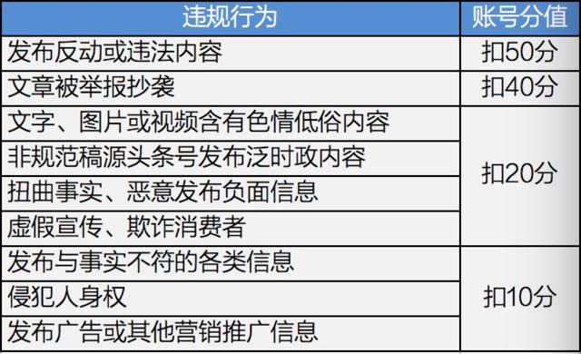 头条号平台违规行为惩罚方案调整公告