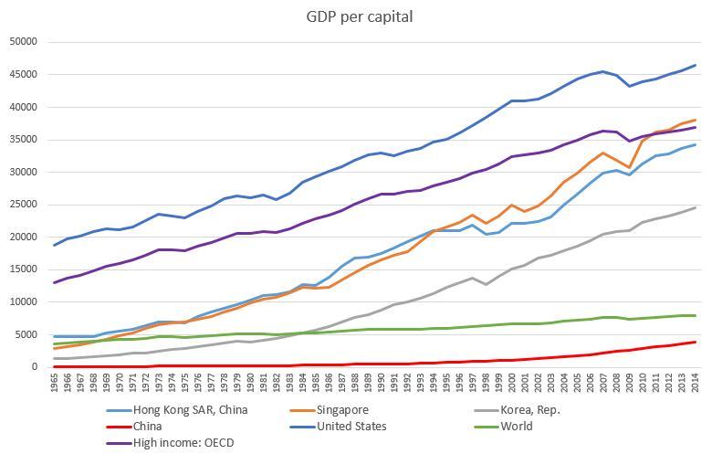 1978亚洲四小龙人均gdp_2019 广东GDP是否能超越韩国实现对亚洲四小龙的全面赶超(3)