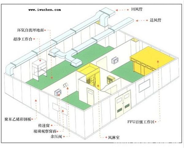 车间的无尘环境也就是我们常说的无尘车间或者洁净室 他的实现原理很