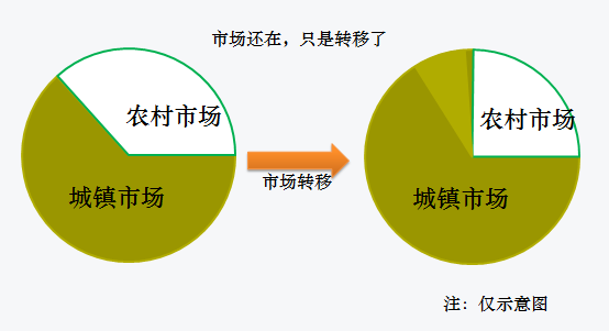 中国农村常住人口中,中青年人口是不是减少的