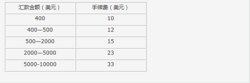 PayPal与西联、T\/T、速汇金的区别?