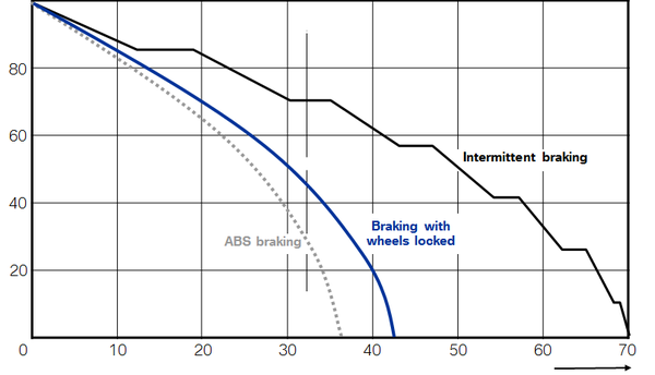 纵轴是速度,横轴是距离.