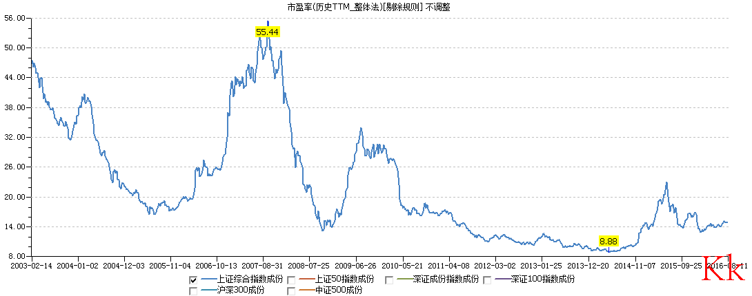怎样查找股票的历史市盈率数据? - 匿名用户的