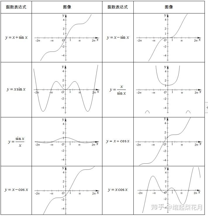 高中数学常用的数学函数表与应用方式