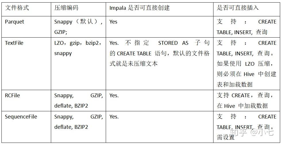 创建parquet格式的表并插入数据进行查询[hadoop104:21000] > create