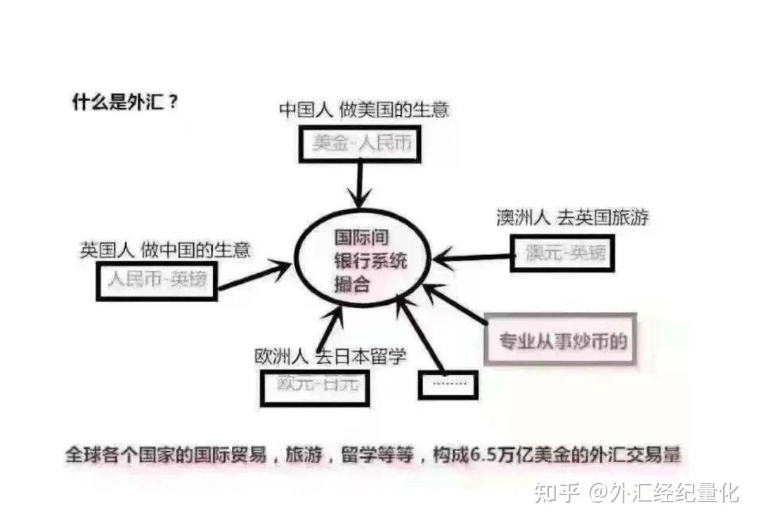 外汇为什么是理财的首选？外汇交易盈利来自哪里！ - 知乎