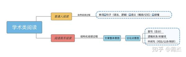 阅读高手【终极】进阶指南+最虐速读训练法 - 知乎