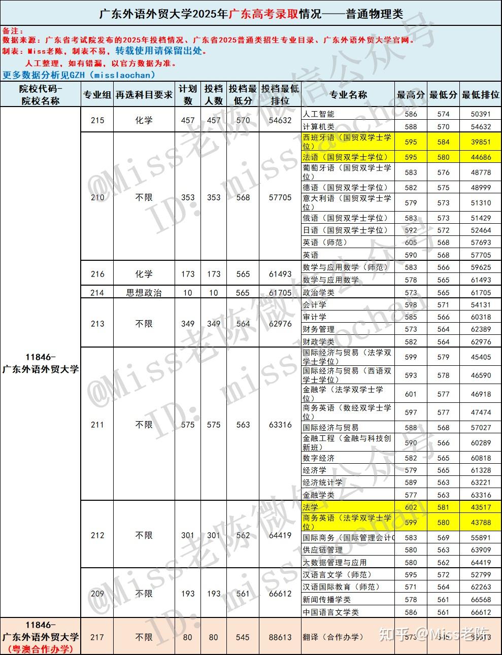 2026届参考:广东考生多少分能上广东外语外贸大学?广东外语外贸大学2025年在粤招生专业录取情况 - 知乎
