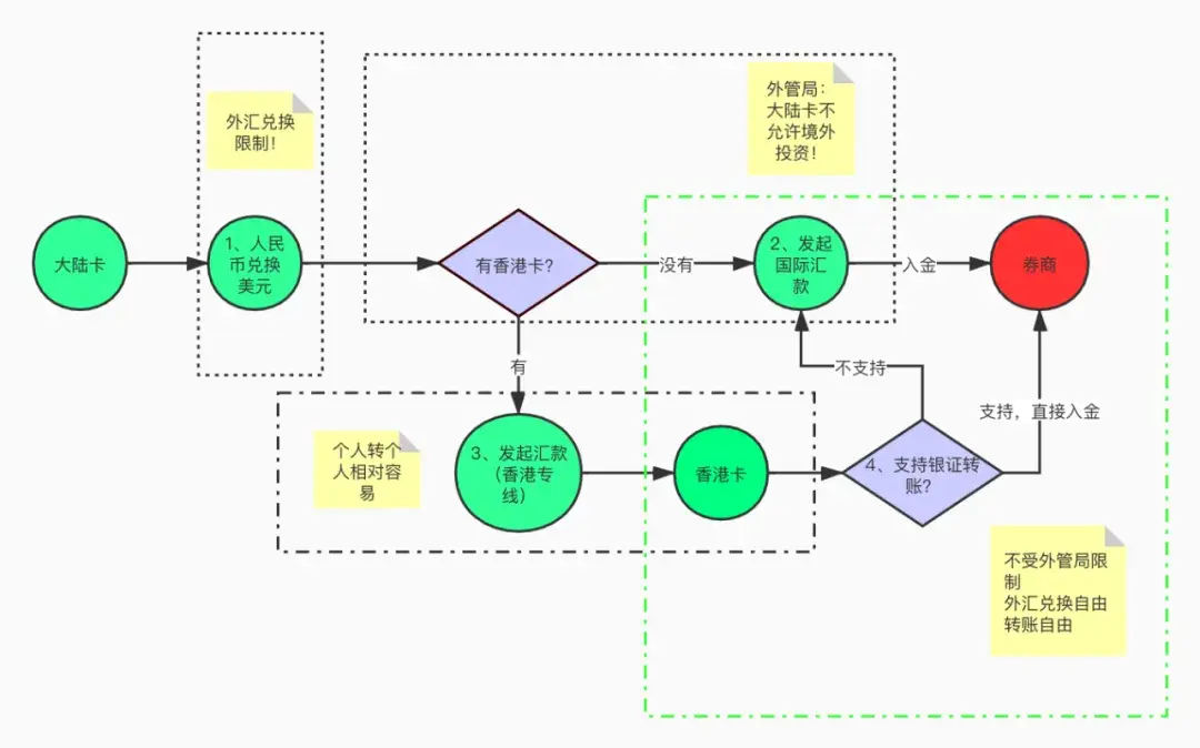 明确了解银行规定与限制