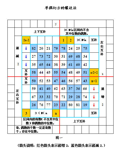 单偶幻方的镶边法