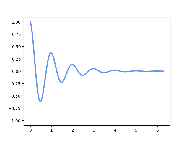 用matplotlib的Animation画动图 - 知乎
