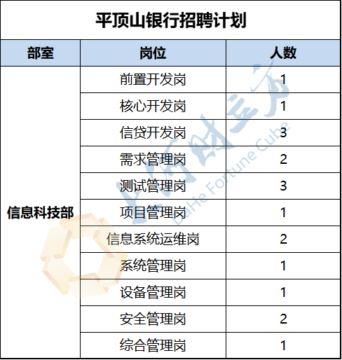 招18人！平顶山银行11类职位等你来