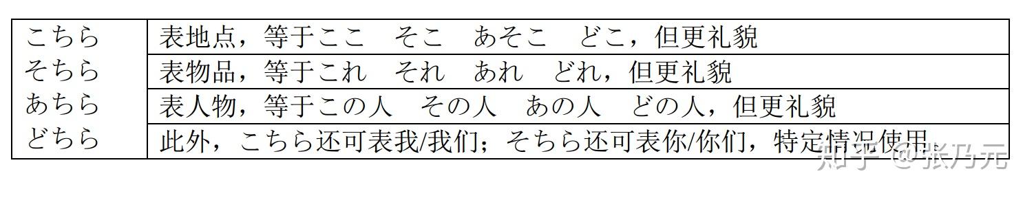 标准日本语(第二版)初级(上)入门单元-第1单元 | 张乃元 - 知乎