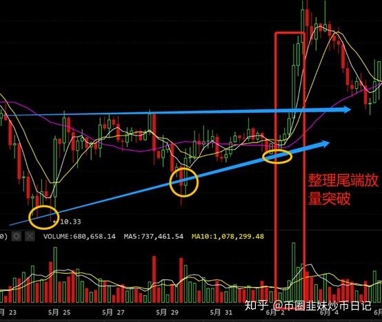 四,突破矩形矩形整理的分析意義和上升三角形完全相同,只是幣價每次下