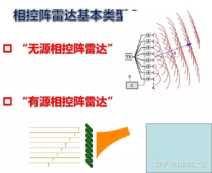 有了信号叠加的原理和移相器,相控阵雷达原理很简单了,其基本思想