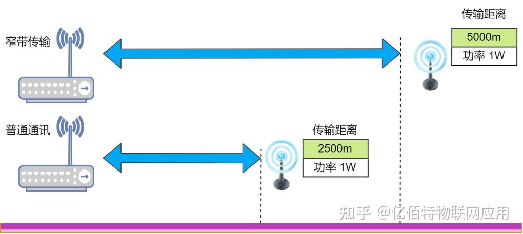 什么是窄带传输？窄带、宽带与超宽带 - 知乎