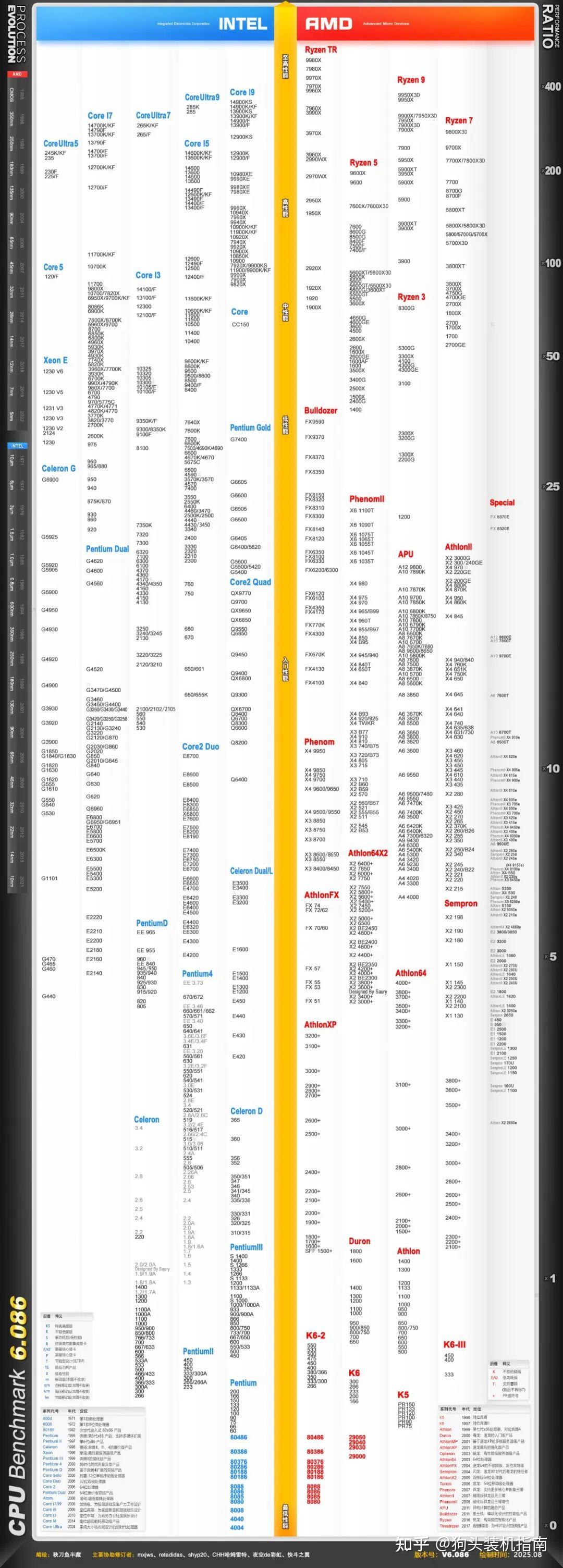 【2025年8月】 最新桌面CPU天梯图排名、综合性能对比、平均帧、AI性能以及选购见解。 - 知乎