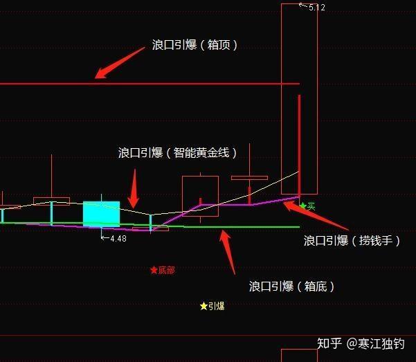 通達信指標底部引爆選股法適合短線操作