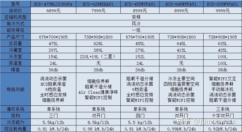 2022年7月卡萨帝冰箱推荐▎卡萨帝冰箱怎么样要怎么选卡萨帝冰箱和