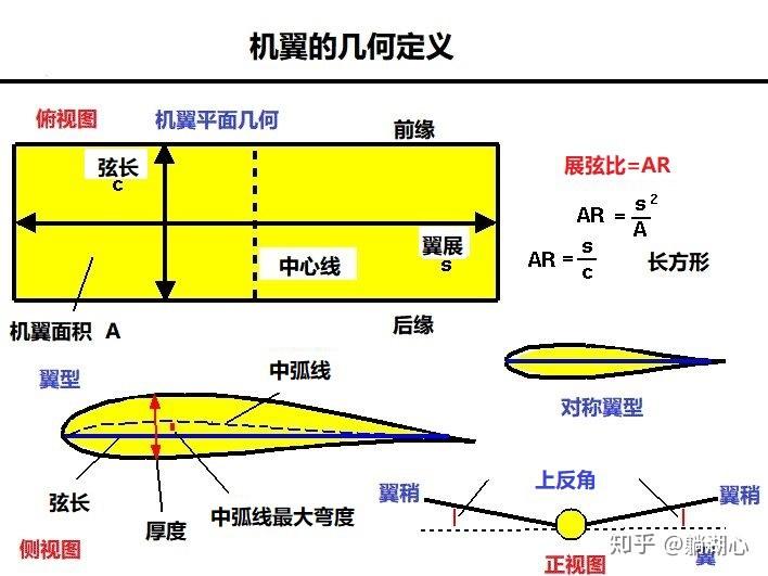 飞机机翼几何定义 - 知乎