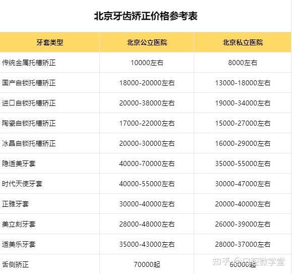 北京牙齿矫正大概要花多少钱?有价格表吗?北京牙齿矫正推荐哪里?