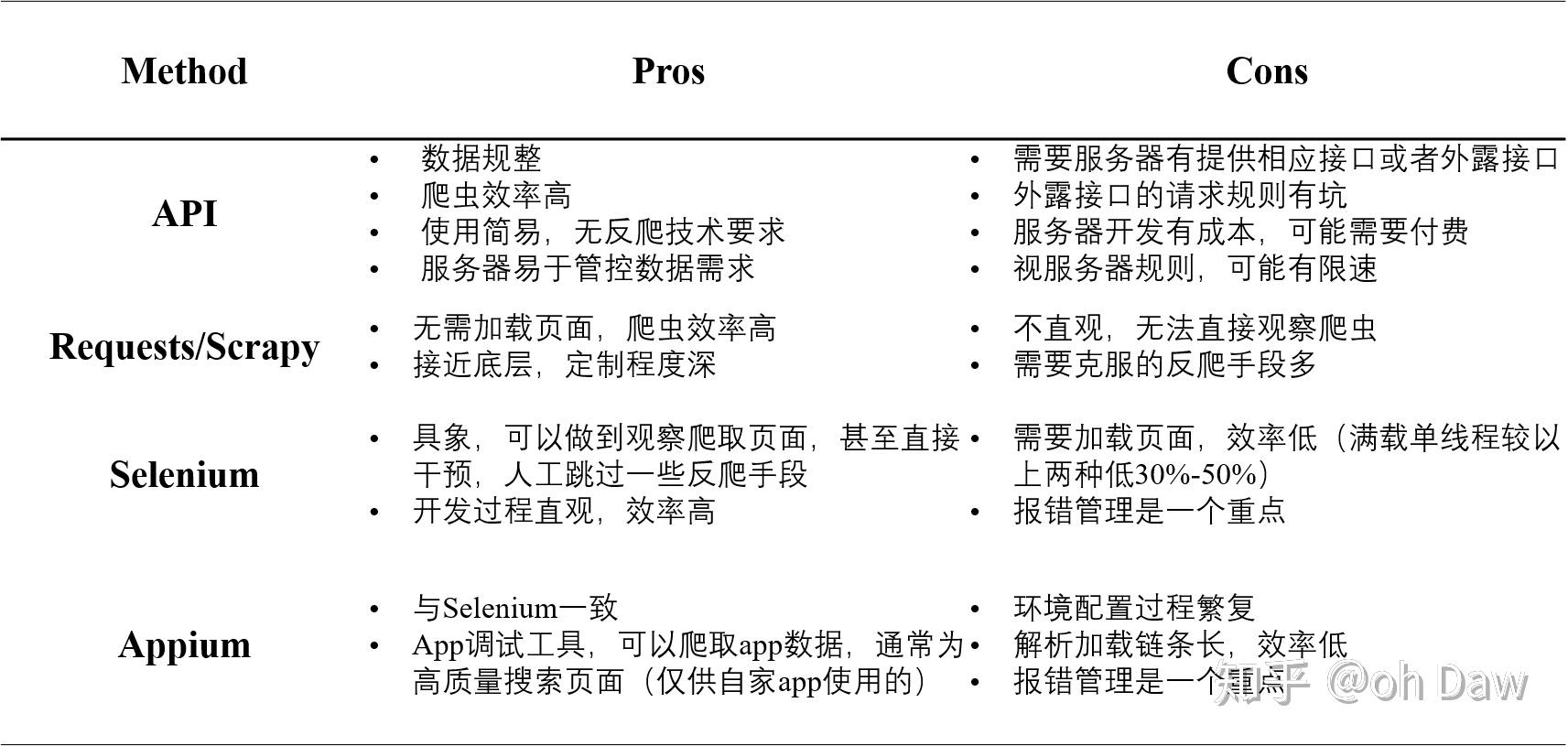 不同爬虫的优劣对比
