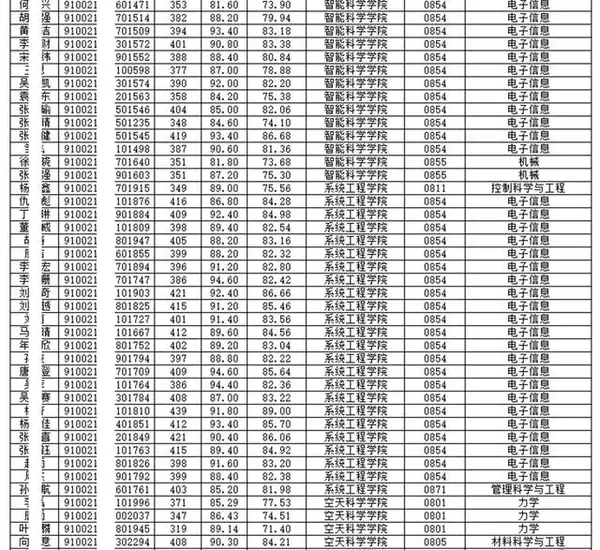 国防科技大学2024录取分数线_国防科技大学2024录取分数线_2021年国防科技录取分数线