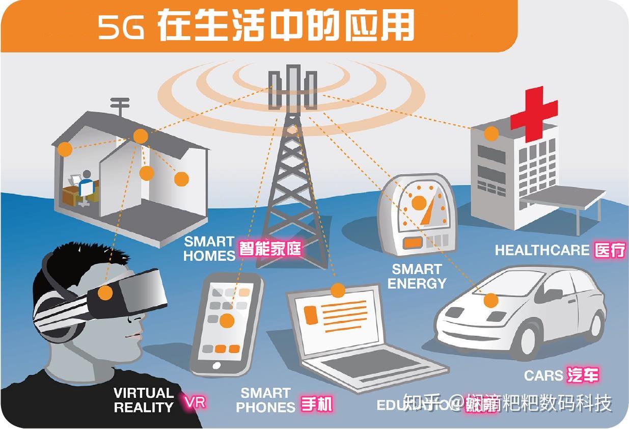 5g网络的用途不仅仅是为你的手机提升网速,上网更流畅.