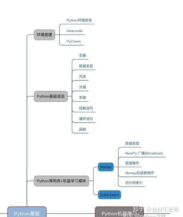 Python是什么？python怎么读？为什么很多人都要学python？ - 知乎