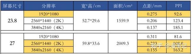 显示器24寸和27寸哪个尺寸不会疲劳且视觉效果较好?
