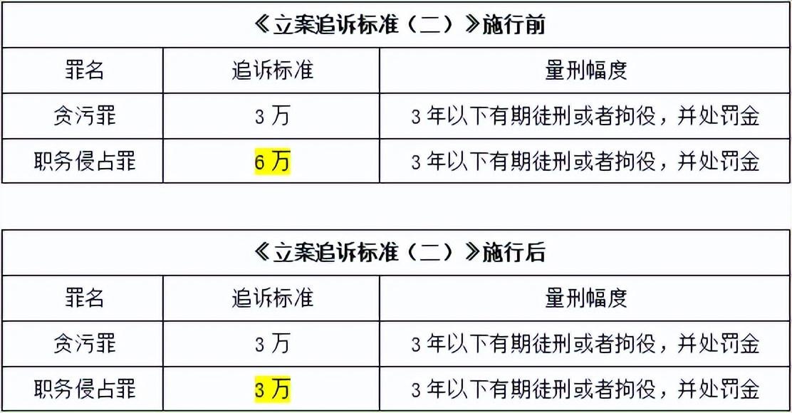由此可见,仅从法律规定上而言,职务侵占罪和贪污罪的第一档数额标准
