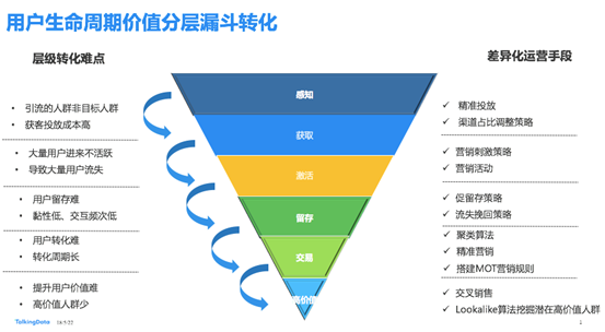 金融行业移动互联网用户运营策略