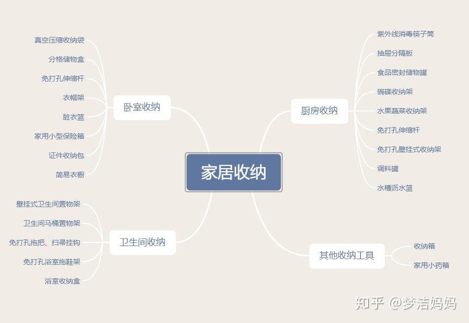 物品收纳思维导图图片