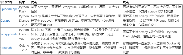 小白也能看懂！教你如何快速搭建實用的爬蟲管理平臺