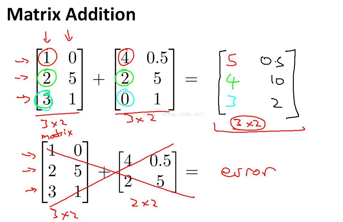 机器学习第三章：矩阵(含有笔记) - 知乎