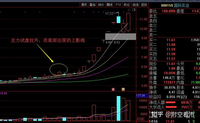 放量长上影阴线洗盘图图片