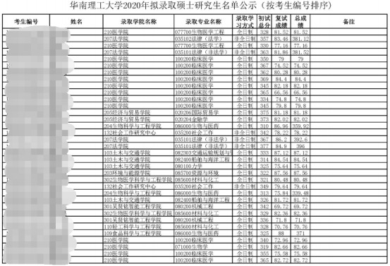 擬錄取華南理工大學20172021年複試擬錄取名單情況彙總