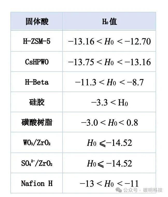 酸强度——液相体系中固体酸催化剂的选择 - 知乎
