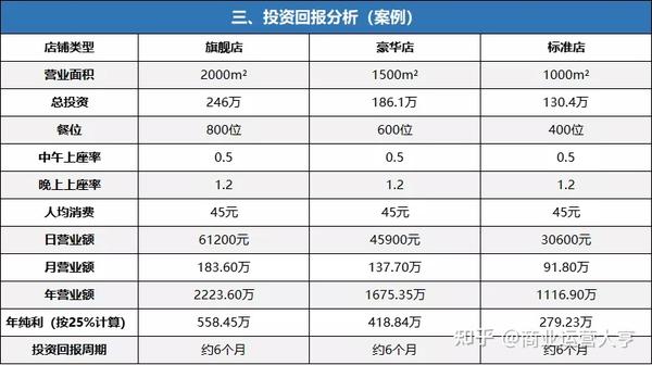 月收入/日收入營業額,減去成本(房租,水電等費用),最後等於門店的利