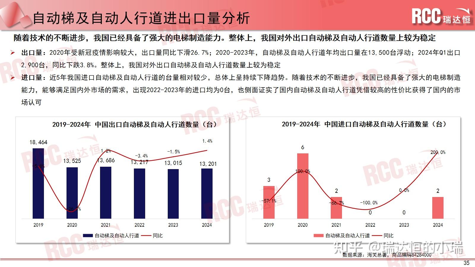 瑞达恒研究院丨中国电梯行业洞察与趋势前瞻报告(2024-2025) - 知乎