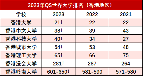 本次排名香港地區共7所大學上榜,香港大學,香港中文大學,香港科技大學