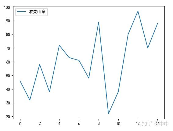 实例12:绘制折线图 - 知乎