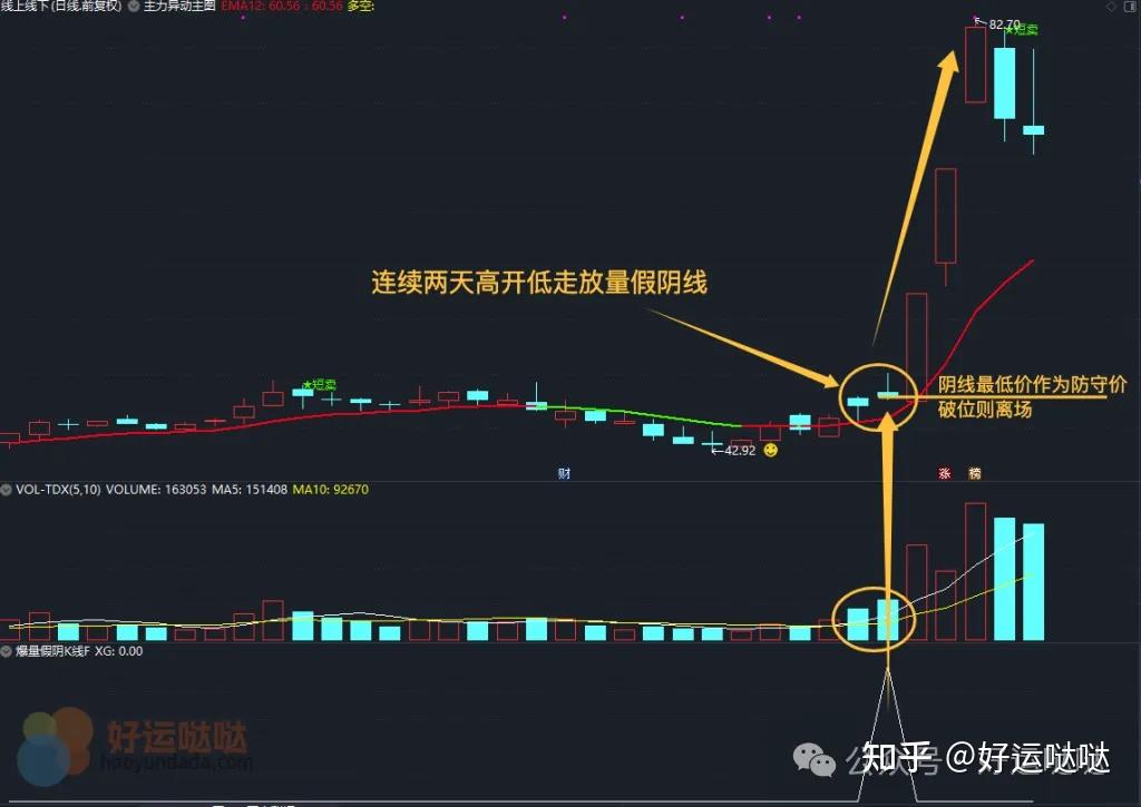通达信“爆量假阴K线”洗盘战法:两根假阴线藏主力惊天阴谋,坚守此位不破擒连板大牛!指标使用说明 - 知乎