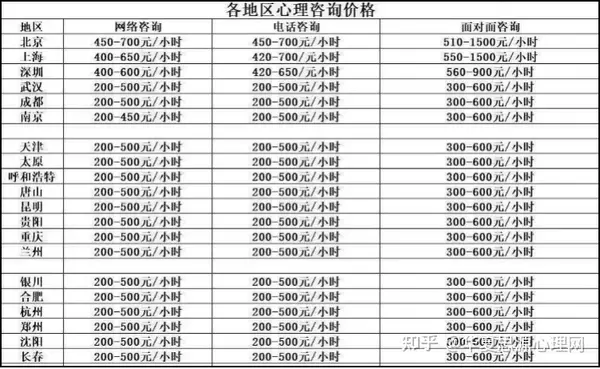 心理咨询师就业现状分析(图1)