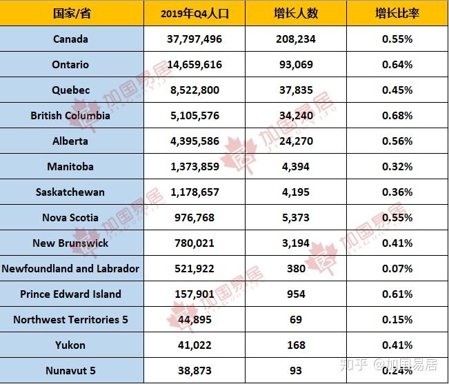 加拿大第四季度人口净增长20万创50年来新高安省魁省和卑诗省高居前